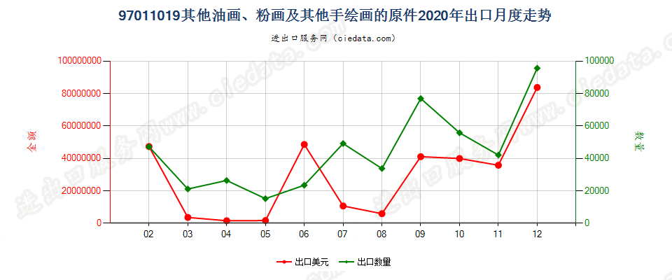 97011019(2022STOP)其他油画、粉画及其他手绘画的原件出口2020年月度走势图