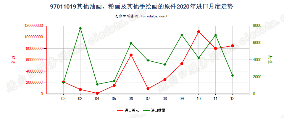 97011019(2022STOP)其他油画、粉画及其他手绘画的原件进口2020年月度走势图
