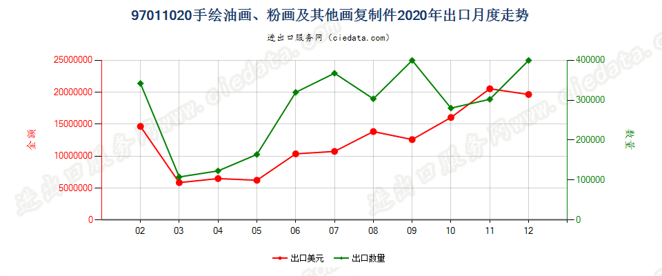 97011020(2022STOP)手绘油画、粉画及其他画复制件出口2020年月度走势图