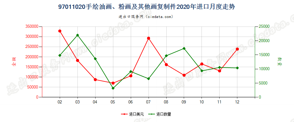 97011020(2022STOP)手绘油画、粉画及其他画复制件进口2020年月度走势图