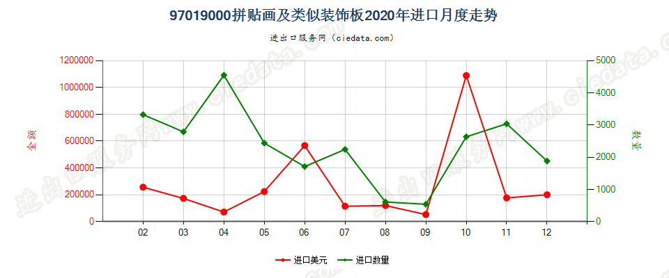 97019000(2022STOP)拼贴画及类似装饰板进口2020年月度走势图