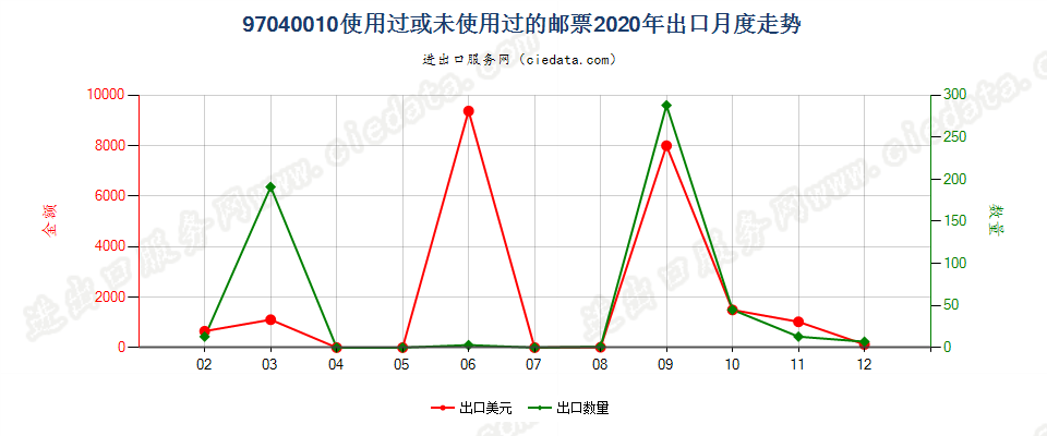 97040010使用过或未使用过的邮票出口2020年月度走势图