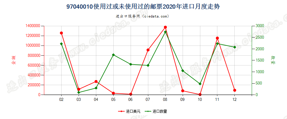 97040010使用过或未使用过的邮票进口2020年月度走势图