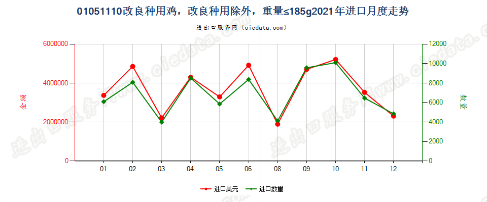 01051110改良种用鸡，改良种用除外，重量≤185g进口2021年月度走势图
