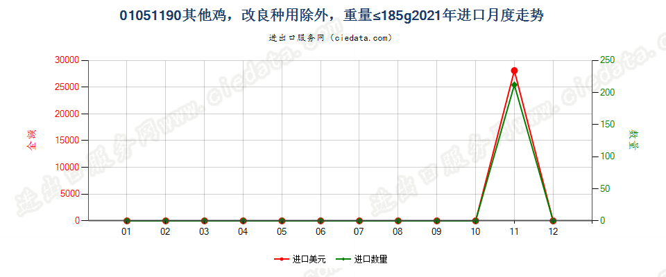 01051190其他鸡，改良种用除外，重量≤185g进口2021年月度走势图