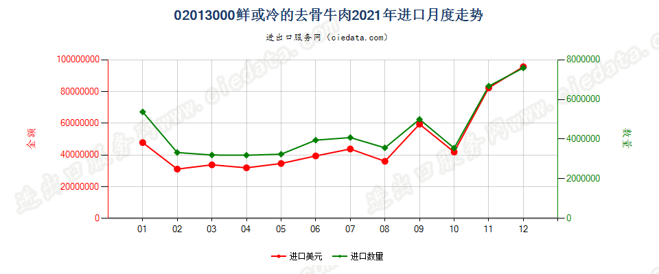 02013000鲜或冷的去骨牛肉进口2021年月度走势图