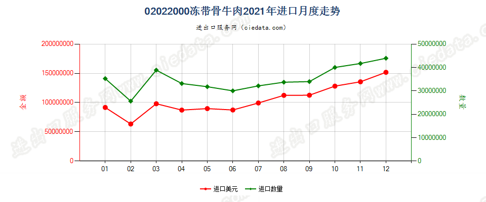 02022000冻带骨牛肉进口2021年月度走势图