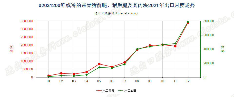 02031200鲜或冷的带骨猪前腿、猪后腿及其肉块出口2021年月度走势图