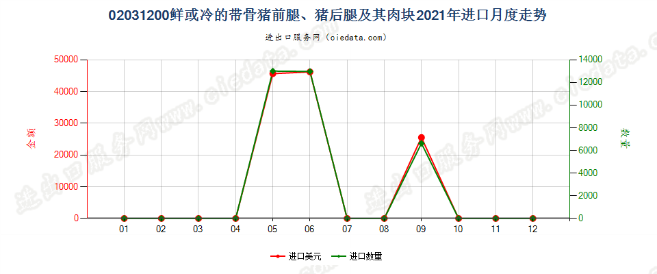 02031200鲜或冷的带骨猪前腿、猪后腿及其肉块进口2021年月度走势图