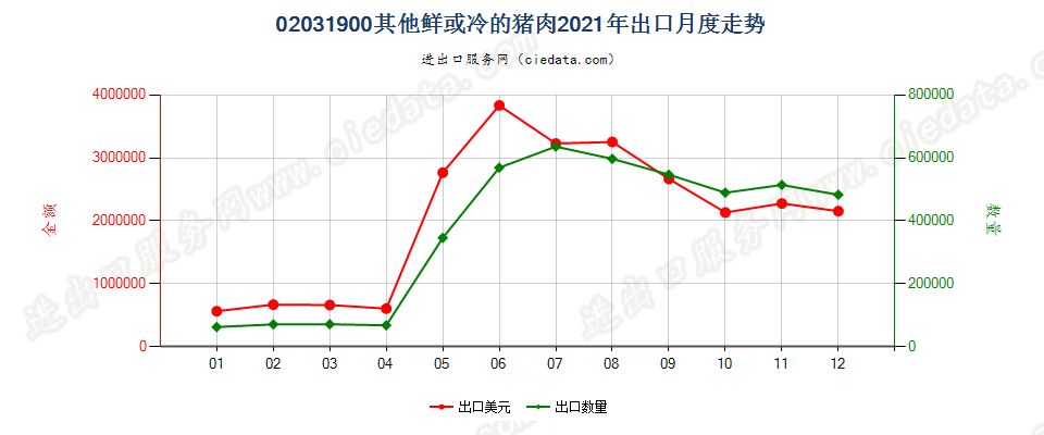 02031900其他鲜或冷的猪肉出口2021年月度走势图