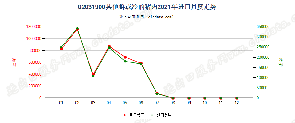 02031900其他鲜或冷的猪肉进口2021年月度走势图