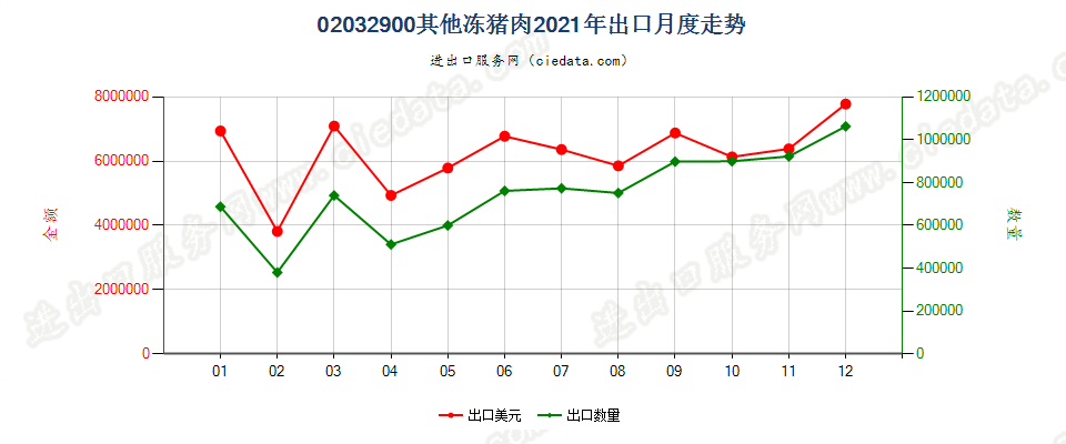 02032900其他冻猪肉出口2021年月度走势图