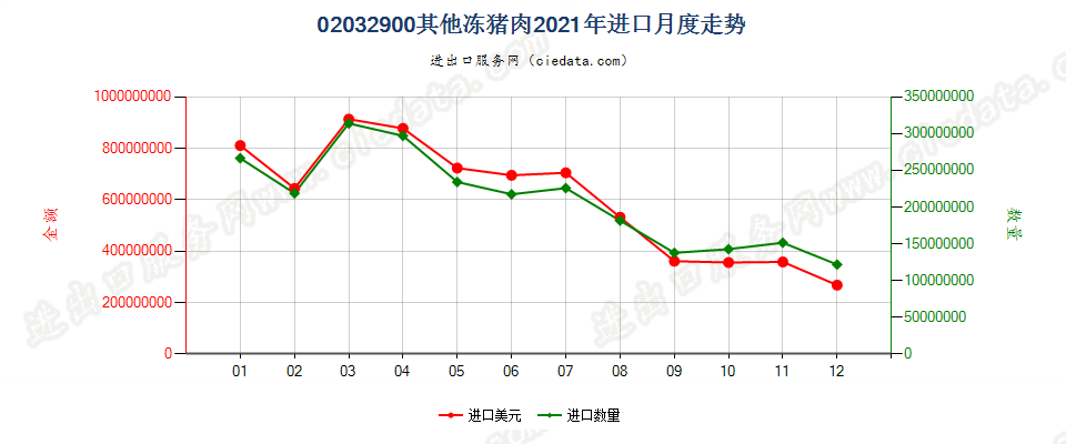 02032900其他冻猪肉进口2021年月度走势图