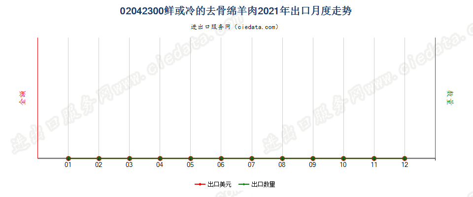 02042300鲜或冷的去骨绵羊肉出口2021年月度走势图