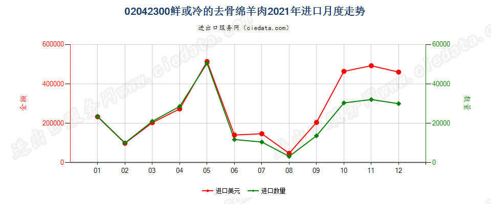 02042300鲜或冷的去骨绵羊肉进口2021年月度走势图