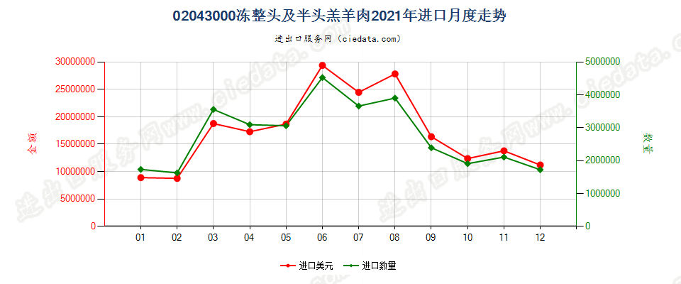 02043000冻整头及半头羔羊肉进口2021年月度走势图