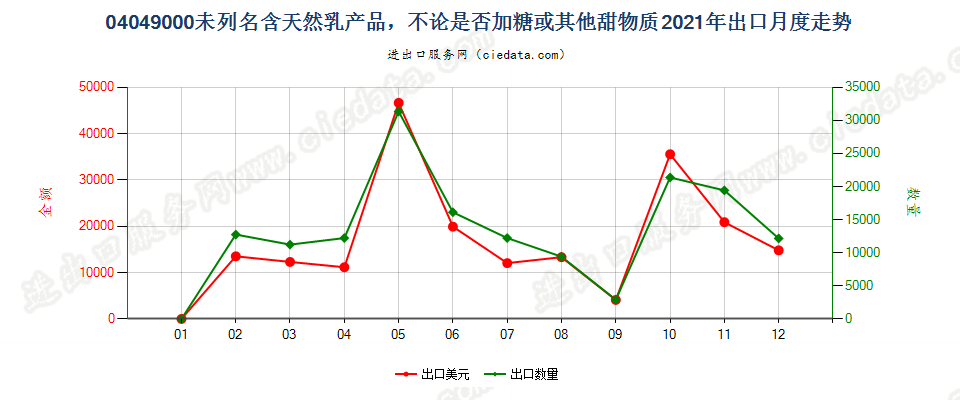 04049000未列名含天然乳产品，不论是否加糖或其他甜物质出口2021年月度走势图