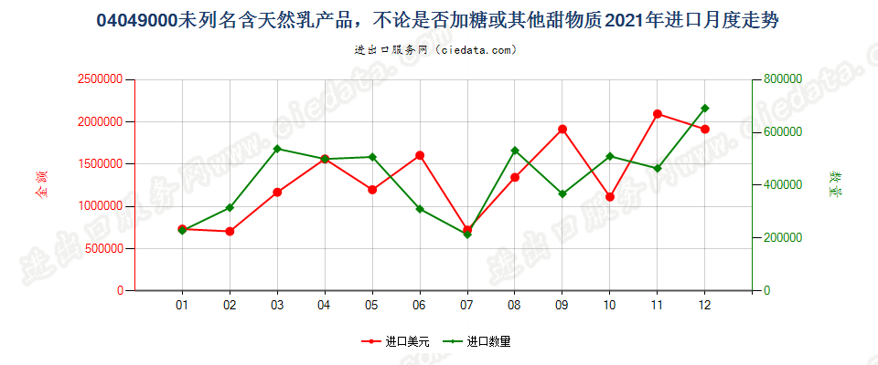 04049000未列名含天然乳产品，不论是否加糖或其他甜物质进口2021年月度走势图