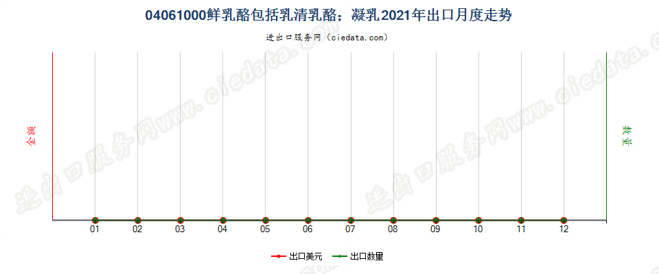 04061000鲜乳酪包括乳清乳酪；凝乳出口2021年月度走势图