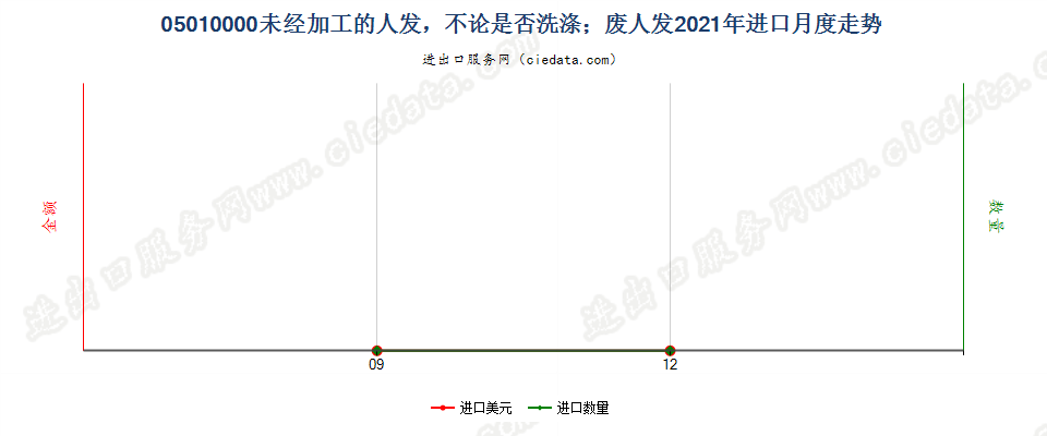 05010000未经加工的人发，不论是否洗涤；废人发进口2021年月度走势图