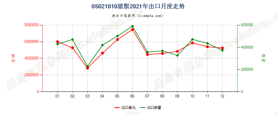 05021010猪鬃出口2021年月度走势图