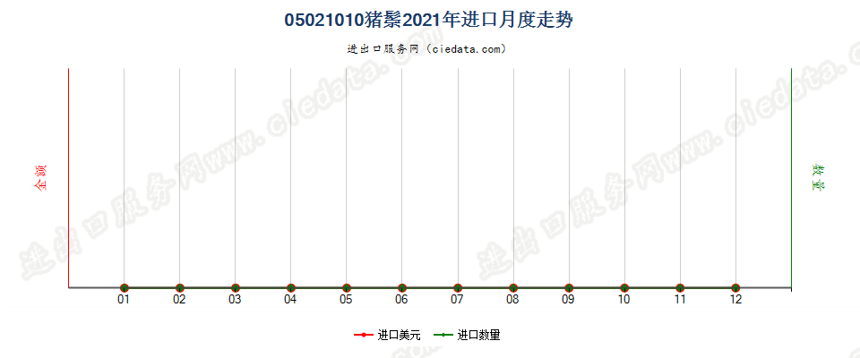 05021010猪鬃进口2021年月度走势图