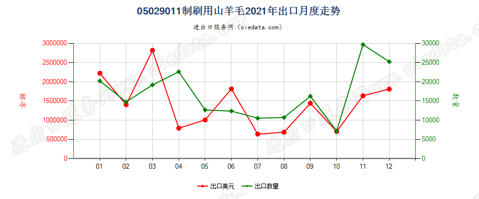 05029011制刷用山羊毛出口2021年月度走势图