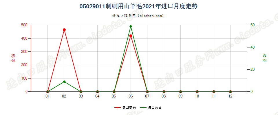 05029011制刷用山羊毛进口2021年月度走势图