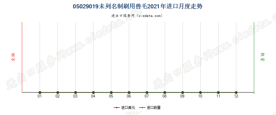 05029019未列名制刷用兽毛进口2021年月度走势图