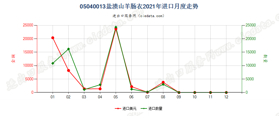 05040013盐渍山羊肠衣进口2021年月度走势图