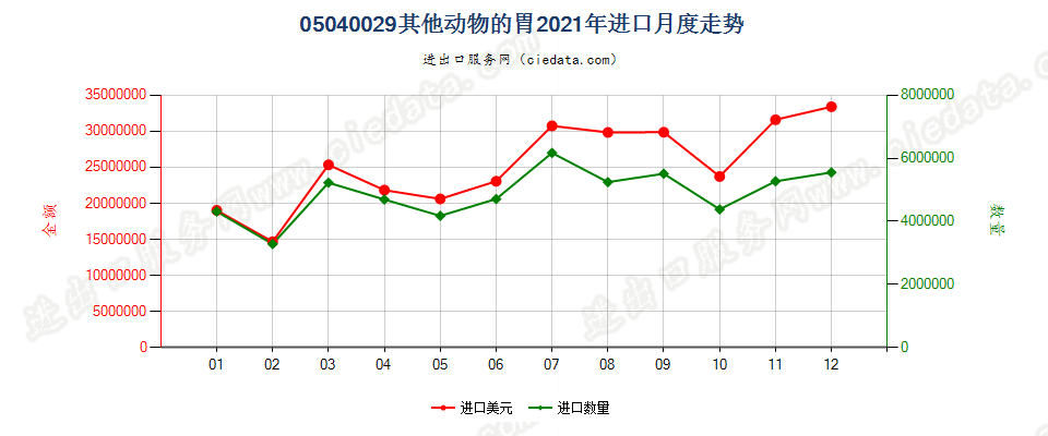 05040029其他动物的胃进口2021年月度走势图