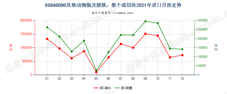 05040090其他动物肠及膀胱，整个或切块进口2021年月度走势图