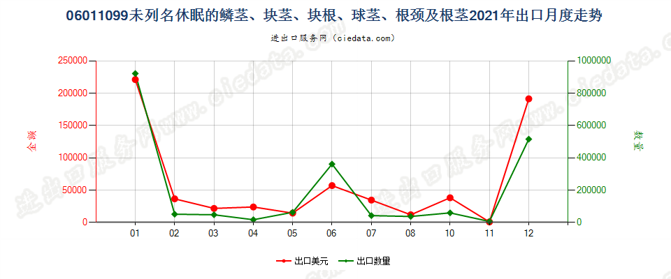 06011099未列名休眠的鳞茎、块茎、块根、球茎、根颈及根茎出口2021年月度走势图