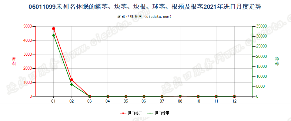 06011099未列名休眠的鳞茎、块茎、块根、球茎、根颈及根茎进口2021年月度走势图