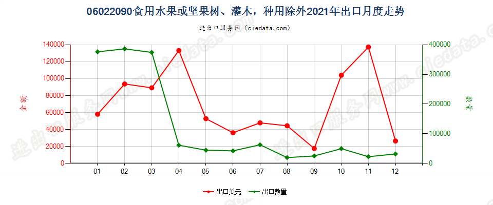 06022090食用水果或坚果树、灌木，种用除外出口2021年月度走势图
