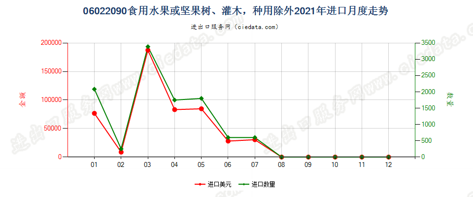 06022090食用水果或坚果树、灌木，种用除外进口2021年月度走势图
