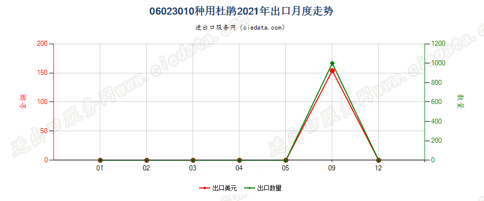 06023010种用杜鹃出口2021年月度走势图