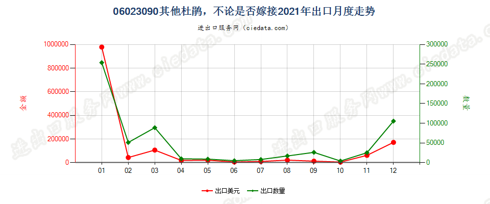 06023090其他杜鹃，不论是否嫁接出口2021年月度走势图