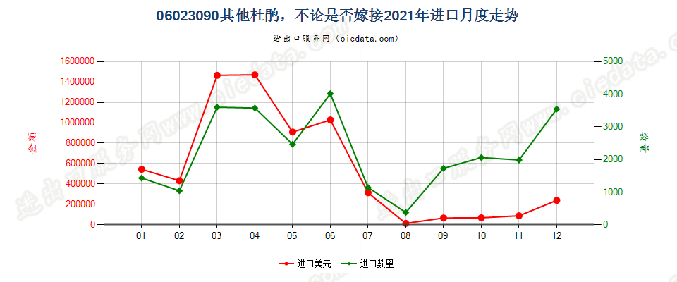 06023090其他杜鹃，不论是否嫁接进口2021年月度走势图