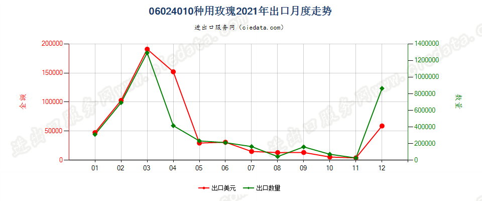 06024010种用玫瑰出口2021年月度走势图