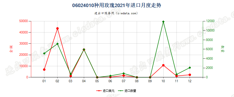 06024010种用玫瑰进口2021年月度走势图