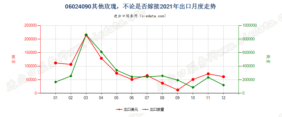 06024090其他玫瑰，不论是否嫁接出口2021年月度走势图
