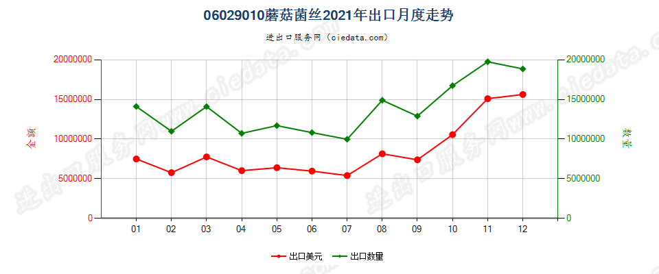 06029010蘑菇菌丝出口2021年月度走势图