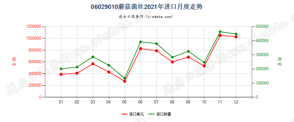 06029010蘑菇菌丝进口2021年月度走势图