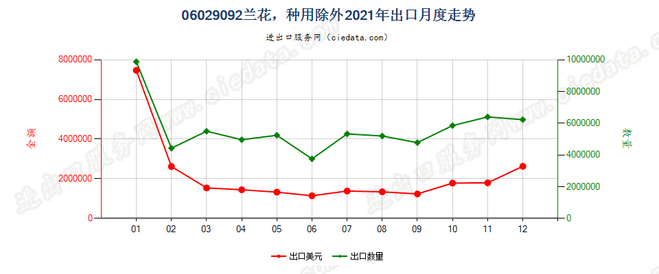 06029092兰花，种用除外出口2021年月度走势图