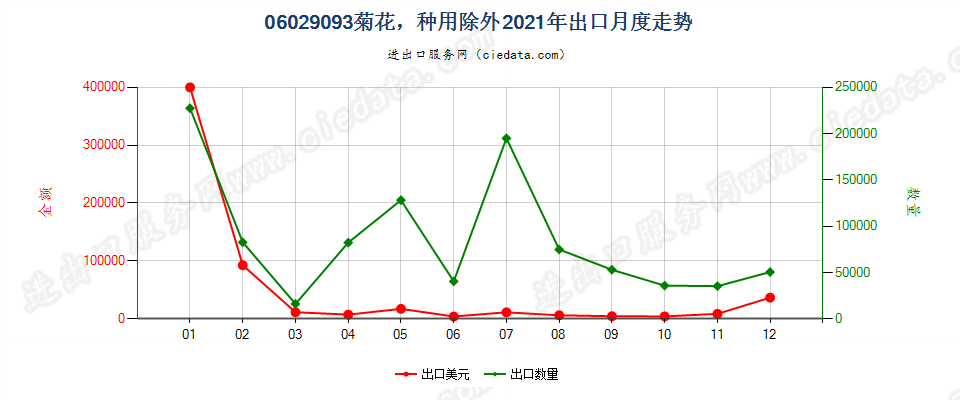06029093菊花，种用除外出口2021年月度走势图