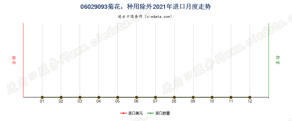 06029093菊花，种用除外进口2021年月度走势图