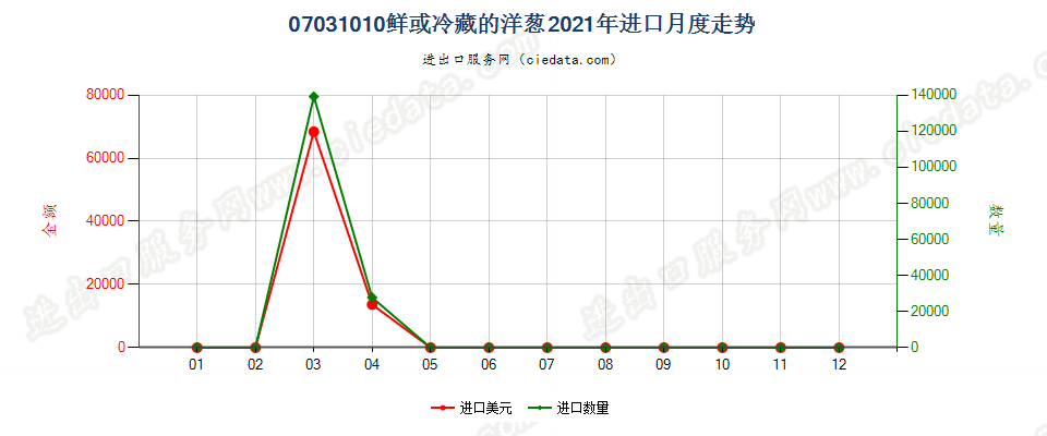 07031010鲜或冷藏的洋葱进口2021年月度走势图