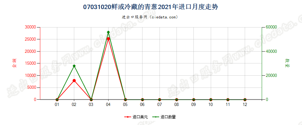 07031020鲜或冷藏的青葱进口2021年月度走势图