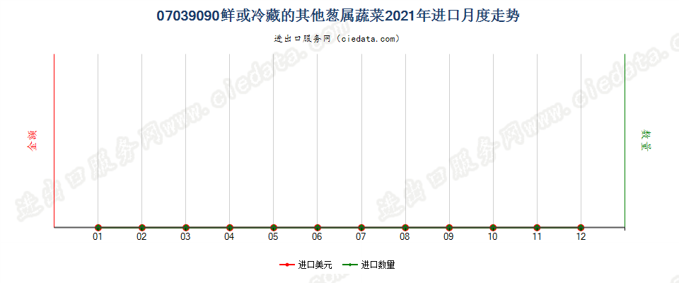 07039090鲜或冷藏的其他葱属蔬菜进口2021年月度走势图